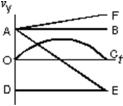 <strong>Which of the curves on the graph below best represents the vertical component v<sub>y</sub> versus t for a projectile fired at an angle of 45° above the horizontal? </strong> A)OC B)DE C)AB D)AE E)AF