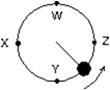 <strong>An object, tied to a string, moves in a circle at constant speed on a horizontal surface as shown.The direction of the displacement of this object, as it travels from W to X is: </strong> A) B) C) D) E)