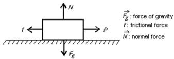 <strong>A boy pulls a wooden box along a rough horizontal floor at constant speed by means of a force as shown.In the diagram f is the magnitude of the force of friction, N is the magnitude of the normal force, and F<sub>g</sub><sub> </sub>is the magnitude of the force of gravity.Which of the following must be true? </strong> A)P = f and N = F<sub>g</sub> B)P = f and N > F<sub>g</sub> C)P > f and N < F<sub>g</sub><sub> </sub> D)P > f and N = F<sub>g</sub><sub> </sub> E)none of these