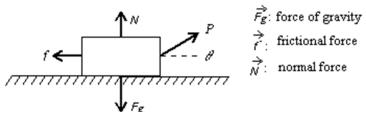 <strong>A boy pulls a wooden box along a rough horizontal floor at constant speed by means of a force as shown.In the diagram f is the magnitude of the force of friction, N is the magnitude of the normal force, and F<sub>g</sub> is the magnitude of the force of gravity.Which of the following must be true? </strong> A)P = f and N = F<sub>g</sub><sub> </sub> B)P = f and N > F<sub>g</sub><sub> </sub> C)P > f and N < F<sub>g</sub> D)P > f and N = F<sub>g</sub> E)none of these
