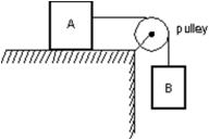 <strong>Block A, with a mass of 50 kg, rests on a horizontal table top.The coefficient of static friction is 0.40.A horizontal string is attached to A and passes over a massless, frictionless pulley as shown.The smallest mass m<sub>B</sub> of block B, attached to the dangling end, that will start A moving when it is attached to the other end of the string is: </strong> A)20 kg B)30 kg C)40 kg D)50 kg E)70 kg