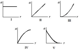 <strong>Which of the following five graphs is correct for a particle moving in a circle of radius r at a constant speed of 10 m/s? </strong> A)I B)II C)III D)IV E)V