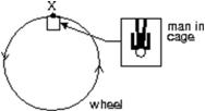 <strong>A giant wheel, 40 m in diameter, is fitted with a cage and platform on which a man can stand.The wheel rotates at such a speed that when the cage is at X (as shown)the force exerted by the man on the platform is equal to his weight.The speed of the man is: </strong> A)14 m/s B)20 m/s C)28 m/s D)80 m/s E)120 m/s