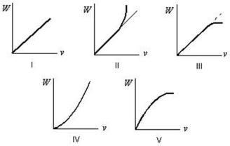 <strong>A crate is initially at rest on a horizontal frictionless table.A constant horizontal force F is applied.Which of the following five graphs is a correct plot of work W as a function of crate speed v? </strong> A)I B)II C)III D)IV E)V