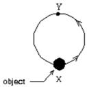 <strong>A man moves the 10-g object shown in a vertical plane at a constant speed from position X to position Y along a circular track of radius 20 m.The process takes 0.75 min.The work done by the man is about: </strong> A)1 J B)2 J C)4 J D)6 J E)12 J
