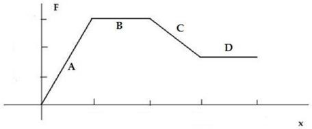 <strong>This plot shows an object being moved by a series of forces.Which segments of the motion could have been caused by fixed springs? </strong> A)None of the segments could represent work being done by springs. B)Any of the segments could represent work being done by springs. C)Segments A and C only. D)Segments B and D only. E)Segment A only.