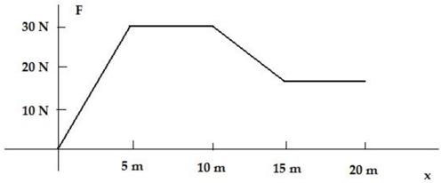 <strong>In the plot shown of force vs.distance, approximately how much work is done in moving an object from x = 5 m to x = 15 m? </strong> A)10 J B)55 J C)125 J D)275 J E)cannot be calculated without knowing the mass of the object