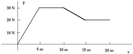 <strong>The plot shows the force on an object as it moves from x = 0 m to x = 20 m.How much work is done on the object? </strong> A)40 J B)90 J C)200 J D)450 J E)750 J