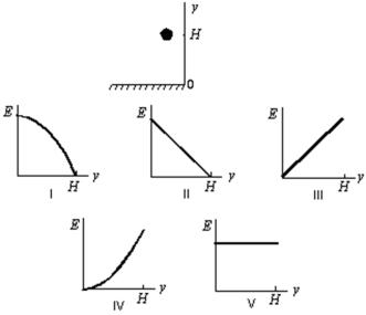 <strong>A ball is held at a height H above a floor.It is then released and falls to the floor.If air resistance can be ignored, which of the five graphs below correctly gives the mechanical energy E of the Earth-ball system as a function of the altitude y of the ball? </strong> A)I B)II C)III D)IV E)V