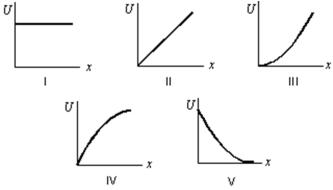 Which of the five graphs correctly shows the potential energy of a spring as a function of its elongation x?
