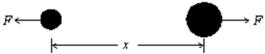 The potential energy for the interaction between the two atoms in a diatomic molecule is U = A/x<sup>12</sup> - B/x<sup>6</sup>, where A and B are constants and x is the interatomic distance.The magnitude of the force that one atom exerts on the other is: