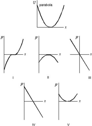 <strong>The first graph shows the potential energy U(x)for a particle moving on the x axis.Which of the following five graphs correctly gives the force F exerted on the particle? </strong> A)I B)II C)III D)IV E)V