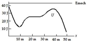 <strong>In this graph of potential energy vs.x, the horizontal line represents the total mechanical energy of a particle.Approximately what is its kinetic energy at x = 15 m? </strong> A)5 J B)10 J C)15 J D)20 J E)25 J