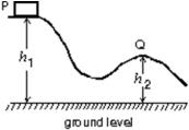 A block is released from rest at point P and slides along the frictionless track shown.At point Q, its speed is: