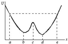 <strong>A particle is released from rest at the point x = a and moves along the x axis subject to the potential energy function U(x)shown.The particle: </strong> A)moves to a point to the left of x = e, stops and remains at rest B)moves to the point x = e, then moves to the left C)moves to infinity at varying speed D)moves to x = b where it remains at rest E)moves to x = e and then to x = d, where it remains at rest