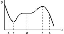 <strong>The diagram shows a plot of the potential energy as a function of x for a particle moving along the x axis.The points of stable equilibrium are: </strong> A)only a B)only b C)only c D)only d E)b and d