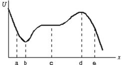 <strong>The diagram shows a plot of the potential energy as a function of x for a particle moving along the x axis.The points of unstable equilibrium are: </strong> A)only a B)only b C)only c D)only d E)b and d