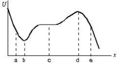 <strong>The diagram shows a plot of the potential energy as a function of x for a particle moving along the x axis.The points of neutral equilibrium are: </strong> A)only a B)only b C)only c D)only d E)b and d