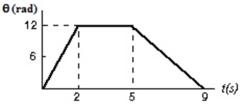 <strong>This graph shows the angular position of an object as a function of time.What is its instantaneous angular velocity at t = 1.5 s? </strong> A)−6 rad/s B)6 rad/s C)9 rad/s D)12 rad/s E)Need additional information.