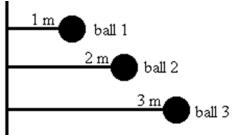 <strong>Three identical balls are tied by light strings to the same rod and rotate around it, as shown below.Rank the balls according to their rotational inertia, least to greatest. </strong> A)1, 2, 3 B)3, 2, 1 C)3, then 1 and 2 tie D)1, 3, 2 E)All are the same
