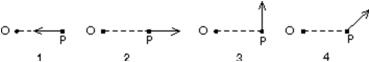 <strong>A single force acts on a particle P.Rank each of the orientations of the force shown below according to the magnitude of the time rate of change of the particle's angular momentum about the point O, least to greatest. </strong> A)1, 2, 3, 4 B)1 and 2 tie, then 3, then 4 C)1 and 2 tie, then 4, then 3 D)1 and 2 tie, then 3 and 4 tie E)All are the same