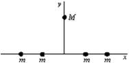 <strong>Four particles, each with mass m, are arranged symmetrically about the origin on the x axis.A fifth particle, with mass M, is on the y axis.The direction of the gravitational force on M is: </strong> A) \uparrow B) \downarrow C) \leftarrow D) \rightarrow E)none of these directions