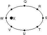 <strong>A planet travels in an elliptical orbit about a star X as shown.The magnitude of the acceleration of the planet is: </strong> A)greatest at point Q B)greatest at point S C)greatest at point U D)greatest at point W E)the same at all points
