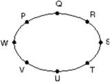 <strong>A planet travels in an elliptical orbit about a star as shown.At what pair of points is the speed of the planet the same? </strong> A)W and S B)P and T C)P and R D)Q and U E)Vand R