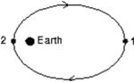 <strong>A small satellite is in elliptical orbit around Earth as shown.If L denotes the magnitude of its angular momentum and K denotes kinetic energy: </strong> A)L<sub>2</sub> > L<sub>1</sub> and K<sub>2</sub> > K<sub>1</sub> B)L<sub>2</sub> > L<sub>1</sub> and K<sub>2</sub> = K<sub>1</sub> C)L<sub>2</sub> = L<sub>1</sub> and K<sub>2</sub> = K<sub>1</sub> D)L<sub>2</sub> < L<sub>1</sub> and K<sub>2</sub> = K<sub>1</sub> E)L<sub>2</sub> = L<sub>1</sub> and K<sub>2</sub> > K<sub>1</sub>