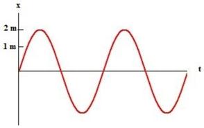 <strong>This plot shows a mass oscillating as x = x<sub>m</sub> cos (ωt + φ).What are x<sub>m</sub> and φ? </strong> A)1 m, 0° B)2 m, 0° C)2 m, 90° D)4 m, 0° E)4 m, 90°