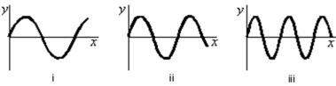 <strong>Three traveling sinusoidal waves are on identical strings, with the same tension.The mathematical forms of the waves are y<sub>1</sub>(x,t)= y<sub>m</sub>sin(3x - 6t), y<sub>2</sub>(x,t)= y<sub>m</sub>sin(4x - 8t), and y<sub>3</sub>(x,t)= y<sub>m</sub>sin(6x - 12t), where x is in meters and t is in seconds.Match each mathematical form to the appropriate graph below. </strong> A)y<sub>1</sub>: i, y<sub>2</sub>: ii, y<sub>3</sub>: iii B)y<sub>1</sub>: iii, y<sub>2</sub>: ii, y<sub>3</sub>: i C)y<sub>1</sub>:i, y<sub>2</sub>: iii, y<sub>3</sub>: ii D)y<sub>1</sub>: ii, y<sub>2</sub>: i, y<sub>3</sub>: iii E)y<sub>1</sub>: iii, y<sub>2</sub>: i, y<sub>3</sub>: ii