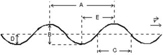 <strong>A sinusoidal wave is traveling toward the right as shown.Which letter correctly labels the amplitude of the wave? </strong> A)A B)B C)C D)D E)E