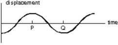 <strong>In the diagram below, the interval PQ represents: </strong> A)wavelength/2 B)wavelength C)2 x amplitude D)period/2 E)period