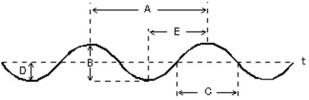 <strong>This plot shows the displacement of a string as a function of time, as a sinusoidal wave travels along it.Which letter corresponds to the amplitude of the wave? </strong> A)A B)B C)C D)D E)E