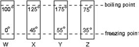 <strong>The diagram shows four thermometers, labeled W, X, Y, and Z.The freezing and boiling points of water are indicated.Rank the thermometers according to the size of a degree on their scales, smallest to largest. </strong> A)W, X, Y, Z B)Y, W, X, Z C)Z, Y, W, X D)Z, X, W, Y E)W, Y, Z, X