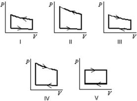 <strong>Pressure vs.volume graphs for a certain gas undergoing five different cyclic processes are shown below.During which cycle does the gas do the greatest positive work? </strong> A)I B)II C)III D)IV E)V