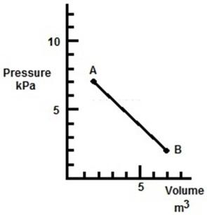 <strong>In the figure, what is the sign of the work done by the gas? </strong> A)positive if the transition is A → B and negative if the transition is B → A B)negative if the transition is A → B and positive if the transition is B → A C)positive D)negative E)zero (no work is done)