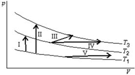 <strong>The diagram shows three isotherms for an ideal gas, with T<sub>3</sub>-T<sub>2 </sub>the same as T<sub>2</sub>-T<sub>1</sub>.It also shows five thermodynamic processes carried out on the gas.Rank the processes in order of the change in the internal energy of the gas, least to greatest. </strong> A)I, II, III, IV, V B)V; then I, III and IV tied; then II C)V; I; then III, and IV tied; then II D)II; then I, III and IV tied; then V E)II; I; then III, IV, and V tied