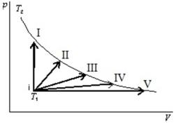 <strong>An ideal gas is to taken reversibly from state i, at temperature T<sub>1</sub>, to other states labeled I, II, III, IV and V on the p-V diagram below.All are at the same temperature T<sub>2.</sub> Rank the five processes according to the change in entropy of the gas, least to greatest. </strong> A)I, II, III, IV, V B)V, IV, III, II, I C)I, then II, III, IV, and V tied D)I, II, III, and IV, tied, then V E)I and V tied, then II, III, IV