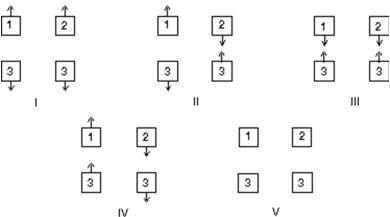 <strong>The diagram shows a pair of highly charged plastic cubes that attract each other. Cube 3 is a conductor and is uncharged.Which of the following illustrates the forces between cubes1 and 3 and between cubes 2 and 3? </strong> A)I B)II C)III D)IV E)V
