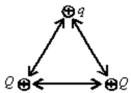 <strong>Two particles, each with charge Q, and a third particle, with a charge q, are placed at the vertices of an equilateral triangle as shown.The total force on the particle with charge q is: </strong> A)Parallel to the left side of the triangle B)Parallel to the right side of the triangle C)Parallel to the bottom side of the triangle D)perpendicular to the bottom side of the triangle E)perpendicular to the left side of the triangle