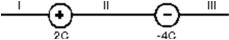 <strong>Two point charges are arranged as shown.In which region could a third charge +1 C be placed so that the net electrostatic force on it is zero? </strong> A)I only B)I and II only C)III only D)I and III only E)II only