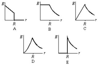 <strong>A solid insulating sphere of radius R contains a positive charge that is distributed with a volume charge density that does not depend on angle but does increase linearly with distance from the sphere center.Which of the graphs below correctly gives the magnitude E of the electric field as a function of the distance r from the center of the sphere? </strong> A)A B)B C)C D)D E)E