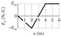 <strong>The graph shows the electric field as a function of position in a particular region of space.If E<sub>xs</sub> = 100 N/C, what is the potential difference between x = 3 m and x = 6 m? </strong> A)250 V B)50 V C)0 V D)-50 V E)-250 V