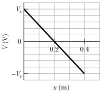 <strong>The graph shows the electric potential as a function of x in a certain region.What is the x component of the electric field in this region if V<sub>s</sub> = 50 V? </strong> A)250 V/m B)40 V/m C)10 V/m D)-40 V/m E)-250 V/m