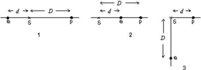 <strong>Three possible configurations for an electron e and a proton p are shown below.Take the zero of potential to be at infinity and rank the three configurations according to the potential at S, from most negative to most positive. </strong> A)1, 2, 3 B)3, 2, 1 C)2, 3, 1 D)1 and 2 tie, then 3 E)1 and 3 tie, then 2