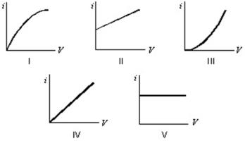 <strong>Which of the following graphs best represents the current-voltage relationship of an incandescent light bulb?  </strong> A)I B)II C)III D)IV E)V <div style=padding-top: 35px> 