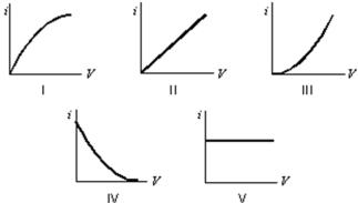 <strong>Which of the following graphs best represents the current-voltage relationship for a device that obeys Ohm's law?  </strong> A)I B)II C)III D)IV E)V <div style=padding-top: 35px> 
