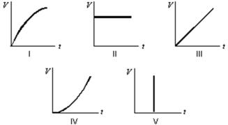 <strong>Suppose the current charging a capacitor is kept constant.Which graph below correctly gives the potential difference V across the capacitor as a function of time? </strong> A)I B)II C)III D)IV E)V