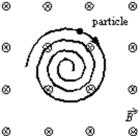 A uniform magnetic field is directed into the page.A charged particle, moving in the plane of the page, follows a clockwise spiral of decreasing radius as shown.A reasonable explanation is: